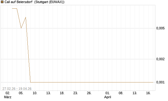 Call auf Beiersdorf [BNP Paribas Emissions- und Handelsges.] Chart