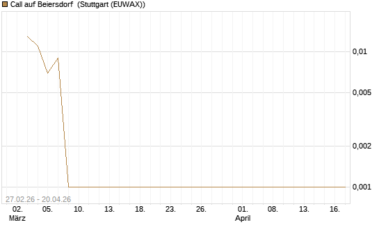Call auf Beiersdorf [BNP Paribas Emissions- und Handelsges.] Chart