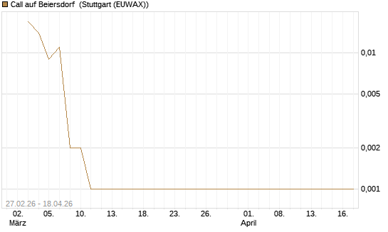 Call auf Beiersdorf [BNP Paribas Emissions- und Handelsges.] Chart