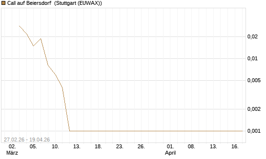 Call auf Beiersdorf [BNP Paribas Emissions- und Handelsges.] Chart