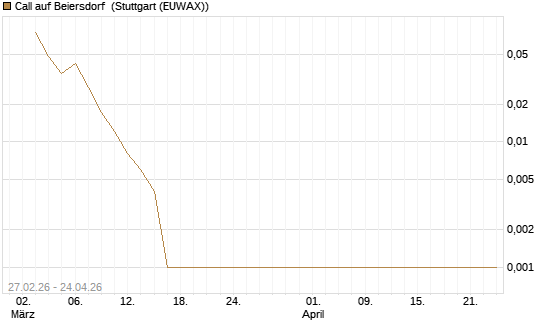 Call auf Beiersdorf [BNP Paribas Emissions- und Handelsges.] Chart
