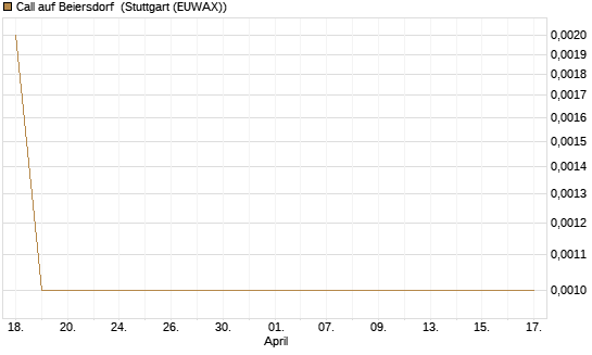 Call auf Beiersdorf [BNP Paribas Emissions- und Handelsges.] Chart