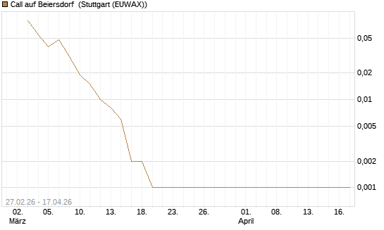 Call auf Beiersdorf [BNP Paribas Emissions- und Handelsges.] Chart
