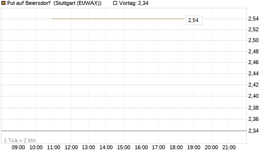 Put auf Beiersdorf [BNP Paribas Emissions- und Handelsges.] Chart