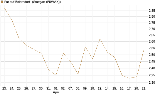 Put auf Beiersdorf [BNP Paribas Emissions- und Handelsges.] Chart
