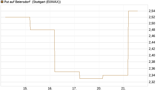Put auf Beiersdorf [BNP Paribas Emissions- und Handelsges.] Chart