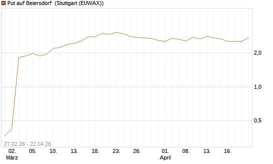 Put auf Beiersdorf [BNP Paribas Emissions- und Handelsges.] Chart