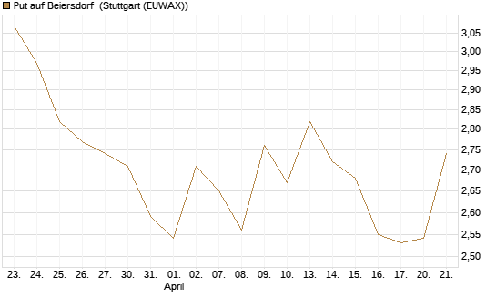 Put auf Beiersdorf [BNP Paribas Emissions- und Handelsges.] Chart