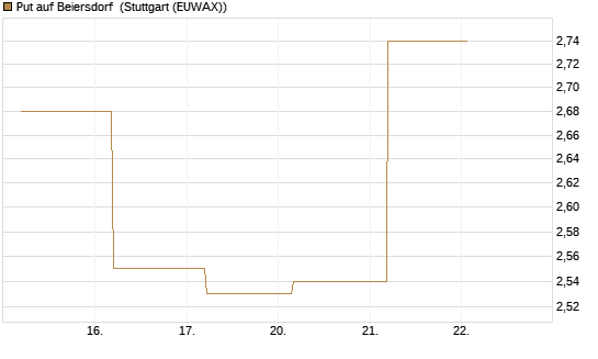 Put auf Beiersdorf [BNP Paribas Emissions- und Handelsges.] Chart