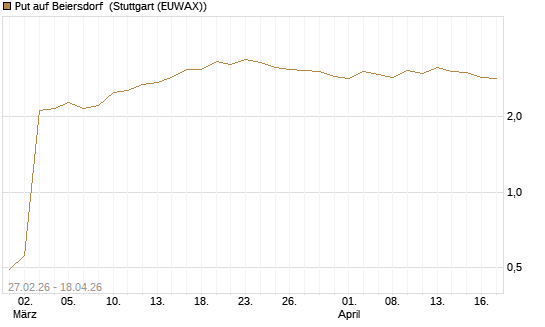 Put auf Beiersdorf [BNP Paribas Emissions- und Handelsges.] Chart