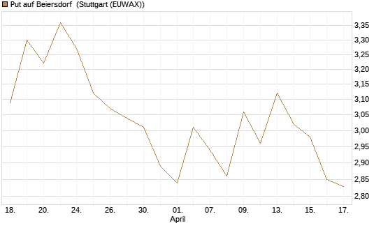 Put auf Beiersdorf [BNP Paribas Emissions- und Handelsges.] Chart