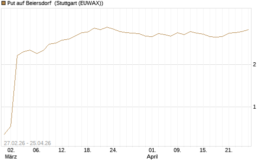 Put auf Beiersdorf [BNP Paribas Emissions- und Handelsges.] Chart