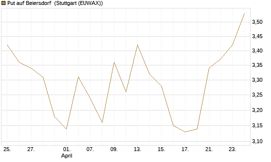 Put auf Beiersdorf [BNP Paribas Emissions- und Handelsges.] Chart
