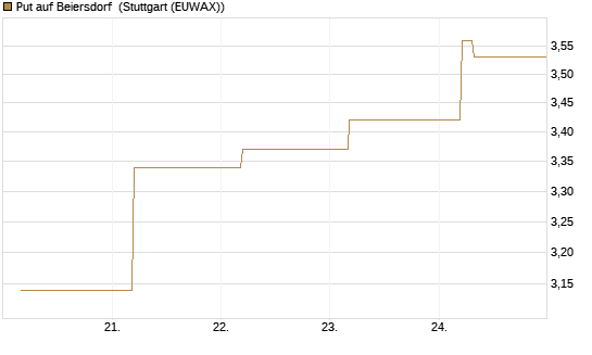 Put auf Beiersdorf [BNP Paribas Emissions- und Handelsges.] Chart