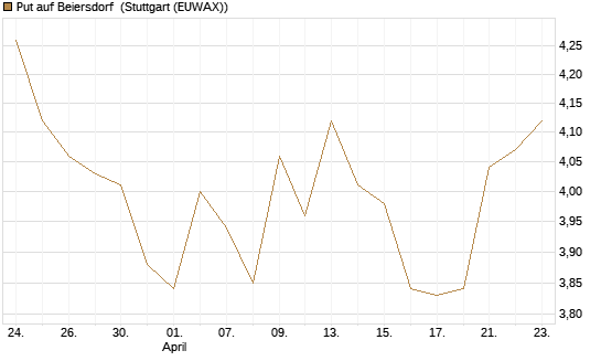 Put auf Beiersdorf [BNP Paribas Emissions- und Handelsges.] Chart
