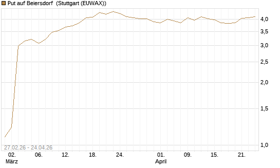 Put auf Beiersdorf [BNP Paribas Emissions- und Handelsges.] Chart
