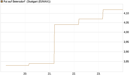 Put auf Beiersdorf [BNP Paribas Emissions- und Handelsges.] Chart