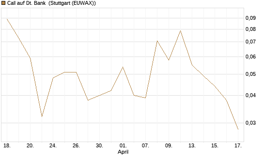 Call auf Dt. Bank [BNP Paribas Emissions- und Handelsges.] Chart