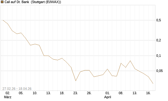 Call auf Dt. Bank [BNP Paribas Emissions- und Handelsges.] Chart