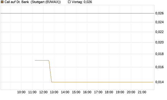 Call auf Dt. Bank [BNP Paribas Emissions- und Handelsges.] Chart