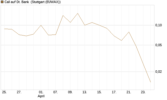 Call auf Dt. Bank [BNP Paribas Emissions- und Handelsges.] Chart