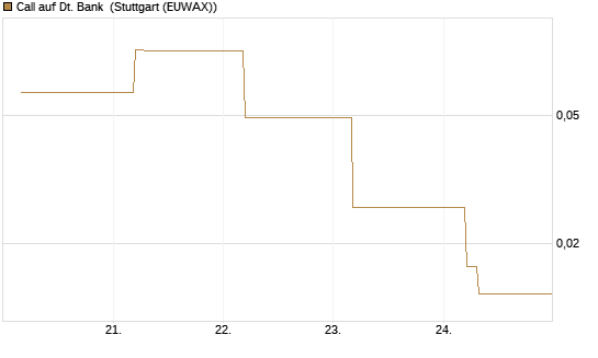 Call auf Dt. Bank [BNP Paribas Emissions- und Handelsges.] Chart