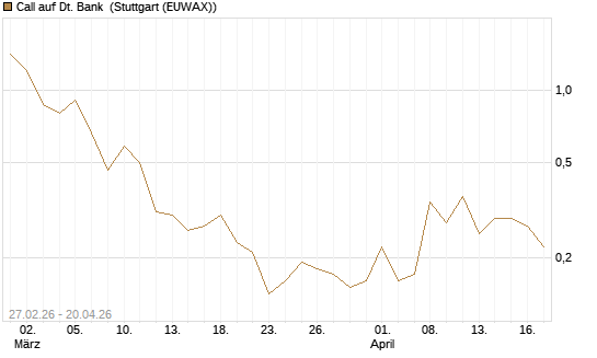 Call auf Dt. Bank [BNP Paribas Emissions- und Handelsges.] Chart