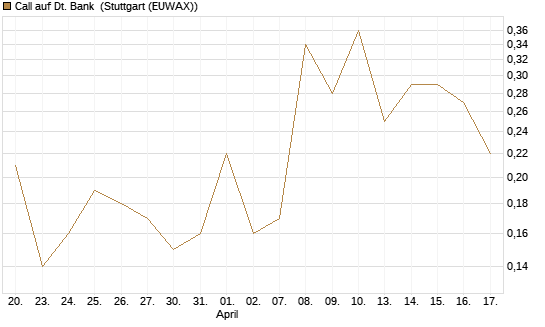 Call auf Dt. Bank [BNP Paribas Emissions- und Handelsges.] Chart