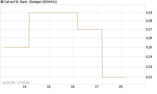 Call auf Dt. Bank [BNP Paribas Emissions- und Handelsges.] Chart