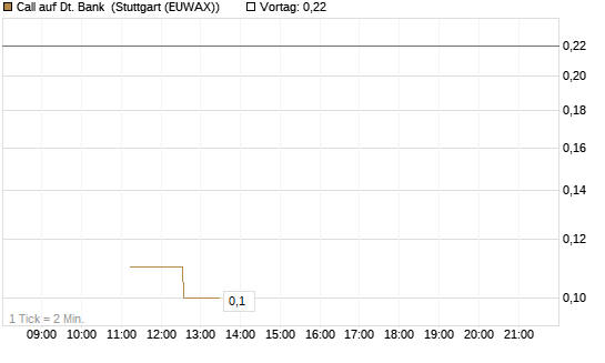 Call auf Dt. Bank [BNP Paribas Emissions- und Handelsges.] Chart