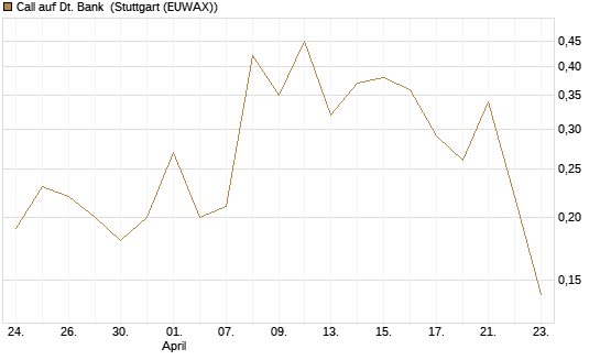 Call auf Dt. Bank [BNP Paribas Emissions- und Handelsges.] Chart
