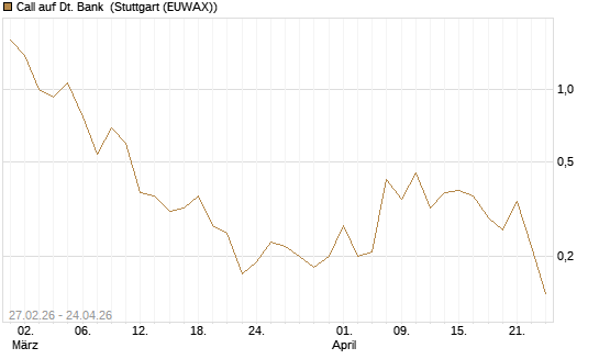 Call auf Dt. Bank [BNP Paribas Emissions- und Handelsges.] Chart