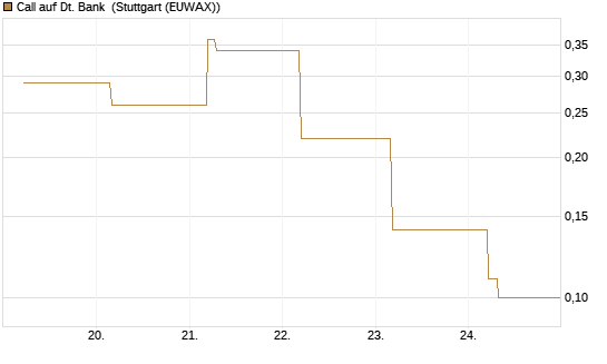 Call auf Dt. Bank [BNP Paribas Emissions- und Handelsges.] Chart