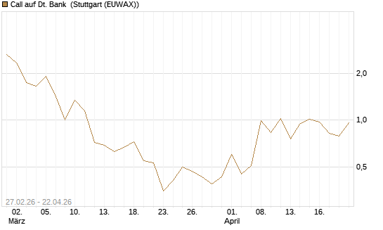 Call auf Dt. Bank [BNP Paribas Emissions- und Handelsges.] Chart
