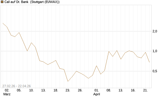 Call auf Dt. Bank [BNP Paribas Emissions- und Handelsges.] Chart