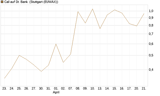 Call auf Dt. Bank [BNP Paribas Emissions- und Handelsges.] Chart
