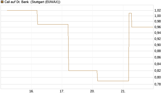 Call auf Dt. Bank [BNP Paribas Emissions- und Handelsges.] Chart