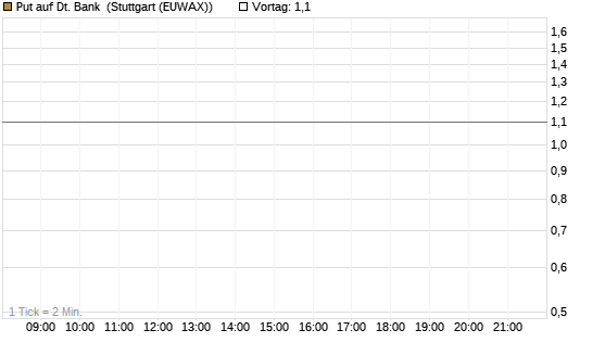 Put auf Dt. Bank [BNP Paribas Emissions- und Handelsges.] Chart