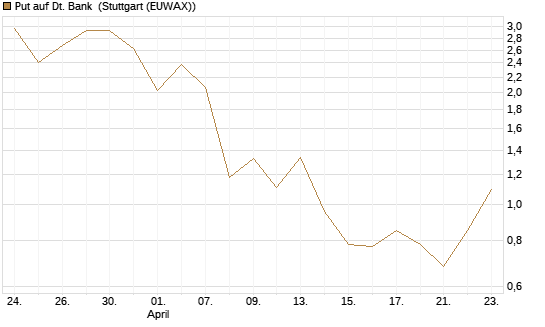 Put auf Dt. Bank [BNP Paribas Emissions- und Handelsges.] Chart