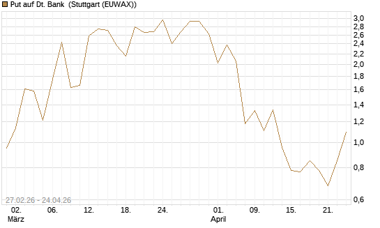 Put auf Dt. Bank [BNP Paribas Emissions- und Handelsges.] Chart