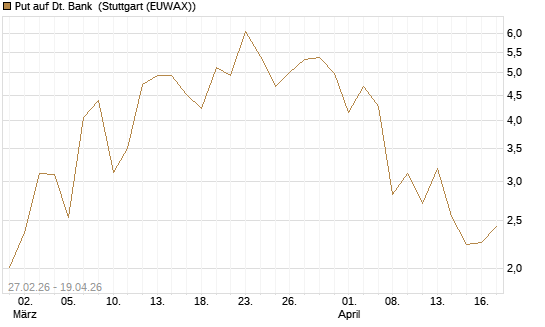 Put auf Dt. Bank [BNP Paribas Emissions- und Handelsges.] Chart