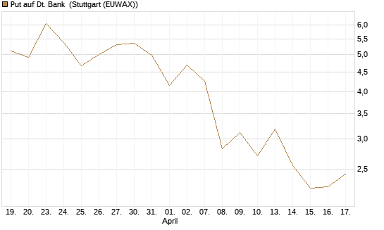 Put auf Dt. Bank [BNP Paribas Emissions- und Handelsges.] Chart