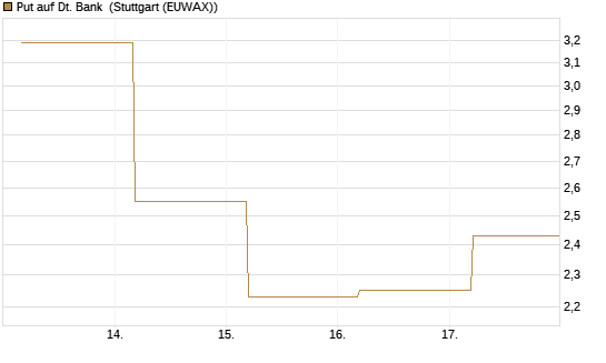 Put auf Dt. Bank [BNP Paribas Emissions- und Handelsges.] Chart