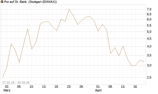 Put auf Dt. Bank [BNP Paribas Emissions- und Handelsges.] Chart