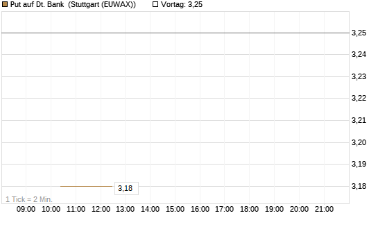 Put auf Dt. Bank [BNP Paribas Emissions- und Handelsges.] Chart