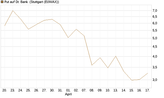 Put auf Dt. Bank [BNP Paribas Emissions- und Handelsges.] Chart