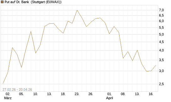 Put auf Dt. Bank [BNP Paribas Emissions- und Handelsges.] Chart