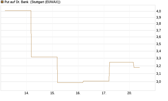 Put auf Dt. Bank [BNP Paribas Emissions- und Handelsges.] Chart