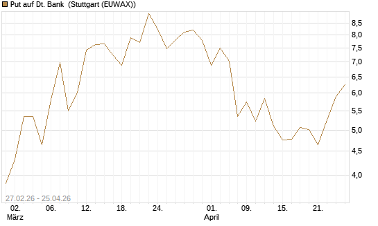Put auf Dt. Bank [BNP Paribas Emissions- und Handelsges.] Chart