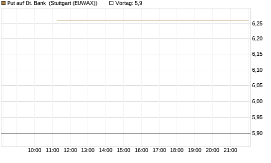 Put auf Dt. Bank [BNP Paribas Emissions- und Handelsges.] Chart